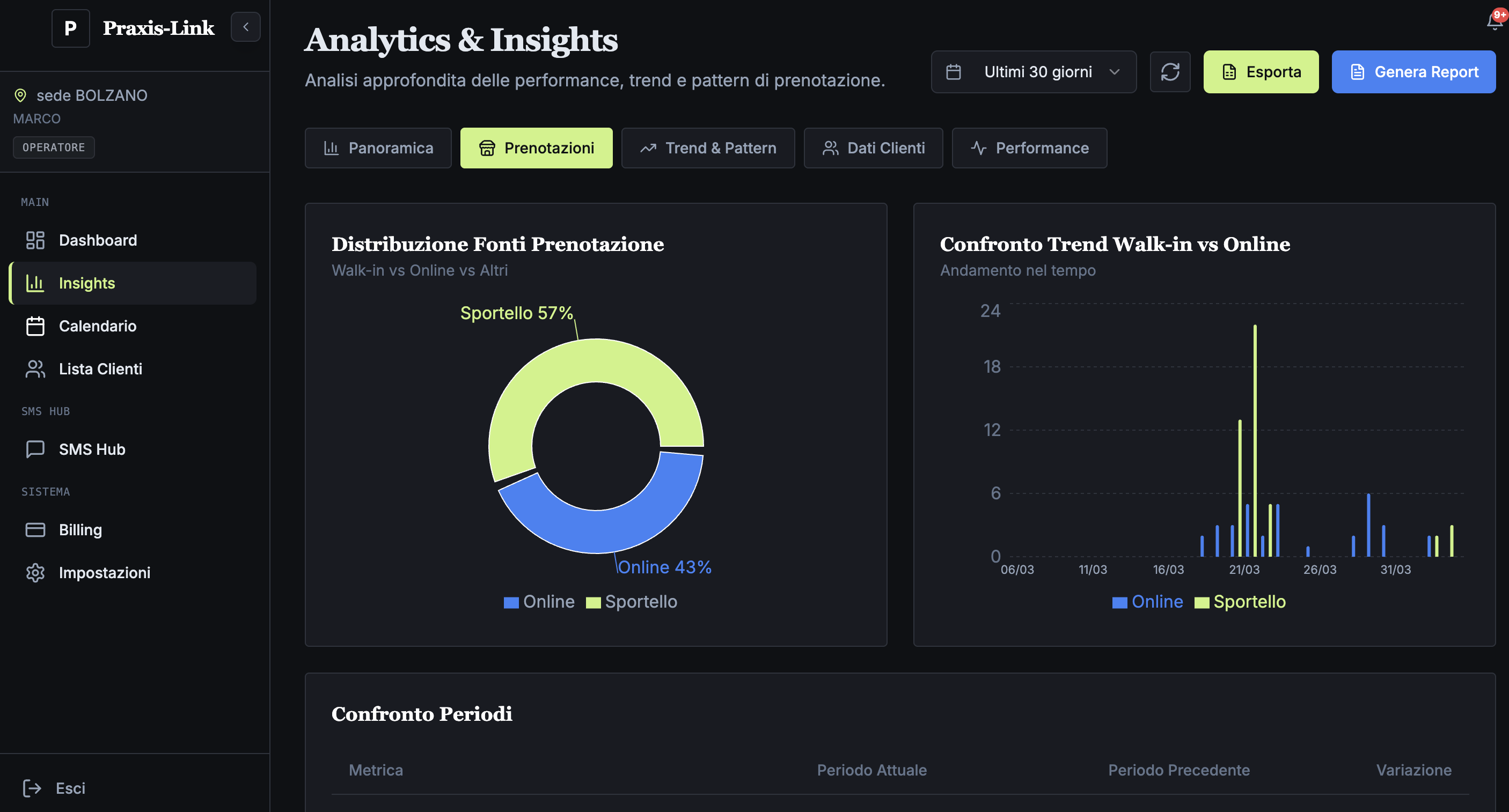 Analytics — patterns, demographics, performance
